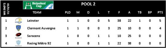 Heineken Cup Round 1 Pool 2